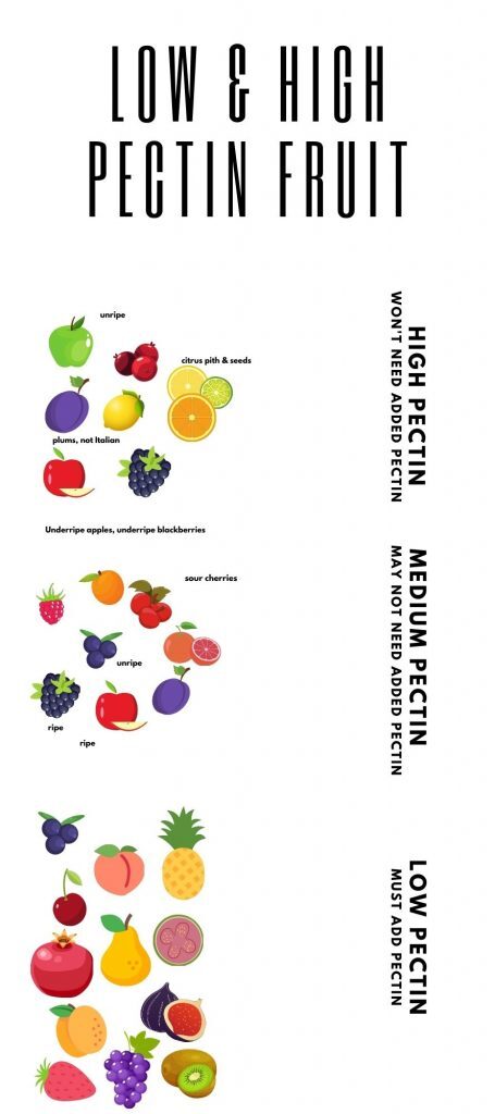 Chart showing High-Pectin Fruit and Low-Pectin Fruit.