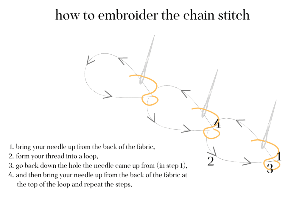 Sketch showing how to embroider the chain stitch.